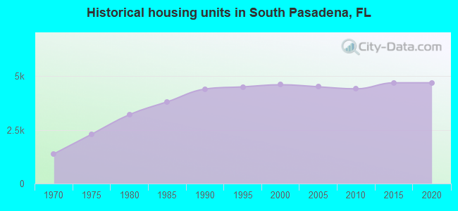 Historical housing units in South Pasadena, FL