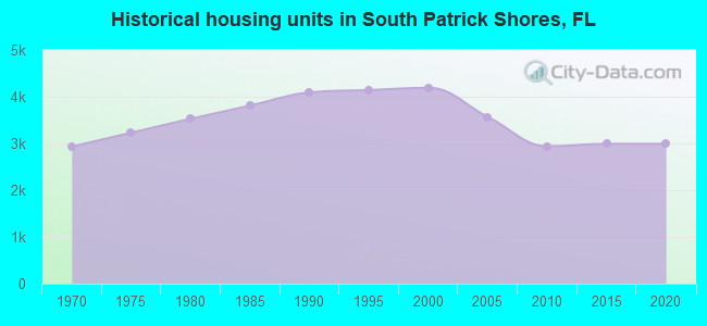 Historical housing units in South Patrick Shores, FL
