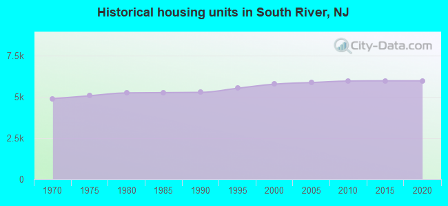 Historical housing units in South River, NJ