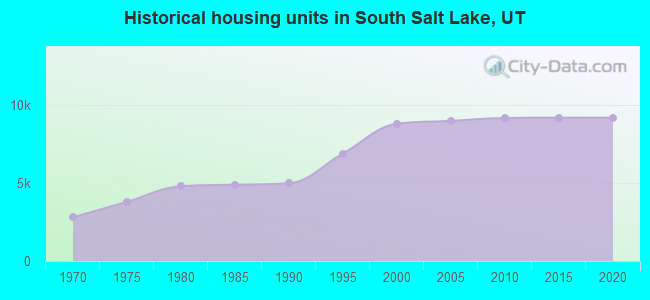 Historical housing units in South Salt Lake, UT