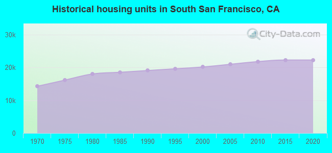 Historical housing units in South San Francisco, CA