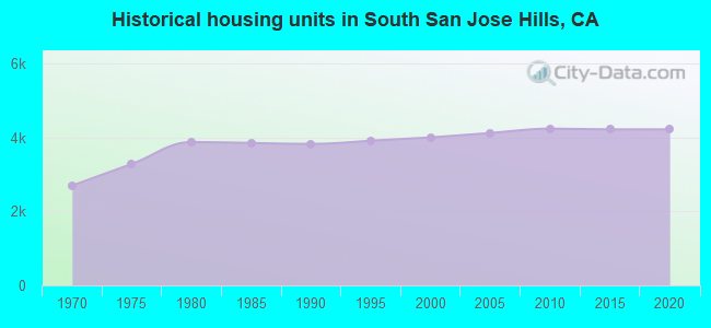 Historical housing units in South San Jose Hills, CA