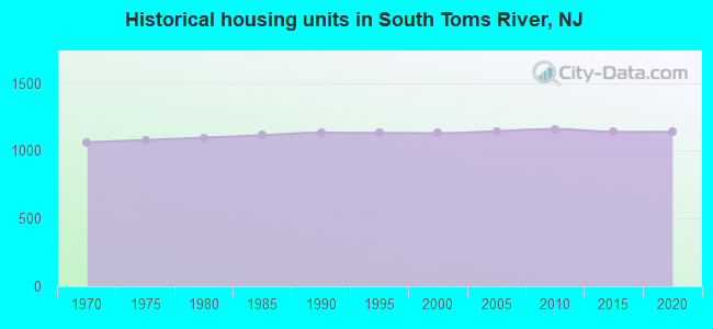 Historical housing units in South Toms River, NJ