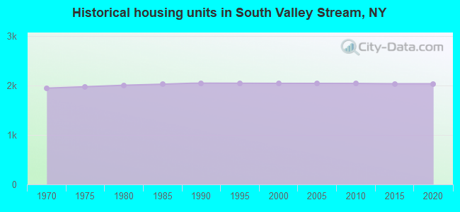 Historical housing units in South Valley Stream, NY