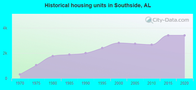 Historical housing units in Southside, AL