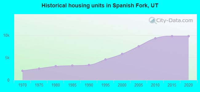 Historical housing units in Spanish Fork, UT
