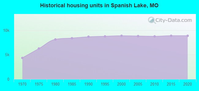 Historical housing units in Spanish Lake, MO