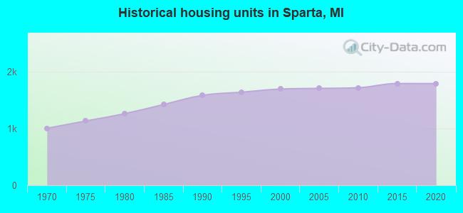 Historical housing units in Sparta, MI