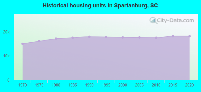 Historical housing units in Spartanburg, SC