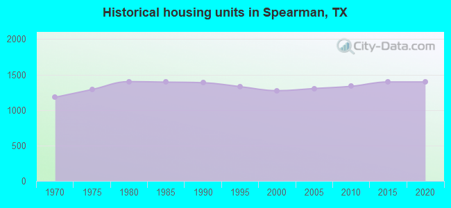 Historical housing units in Spearman, TX