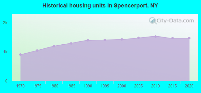 Historical housing units in Spencerport, NY