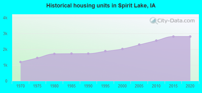 Historical housing units in Spirit Lake, IA