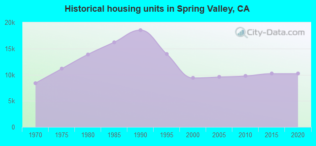 Historical housing units in Spring Valley, CA