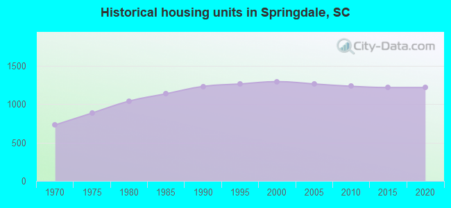 Historical housing units in Springdale, SC