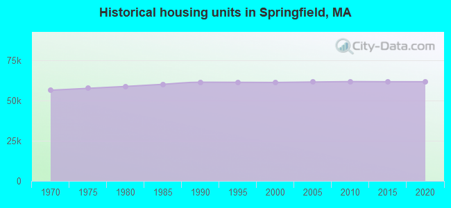 Historical housing units in Springfield, MA