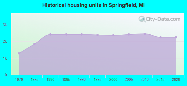 Historical housing units in Springfield, MI