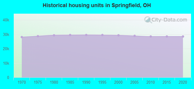Historical housing units in Springfield, OH