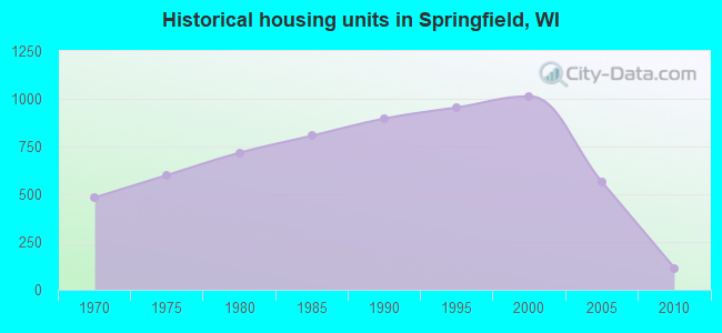 Historical housing units in Springfield, WI