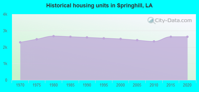 Historical housing units in Springhill, LA