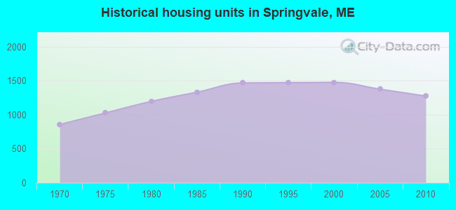 Historical housing units in Springvale, ME