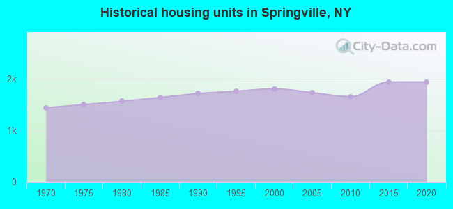 Historical housing units in Springville, NY