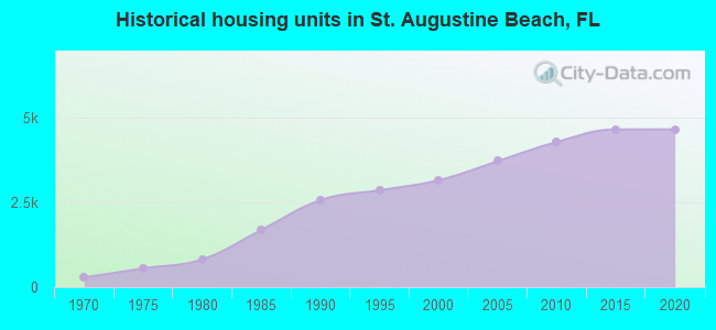 Historical housing units in St. Augustine Beach, FL