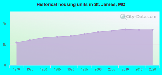 Historical housing units in St. James, MO