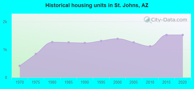 Historical housing units in St. Johns, AZ