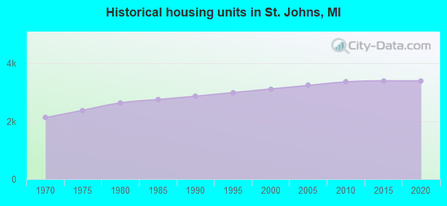 Historical housing units in St. Johns, MI