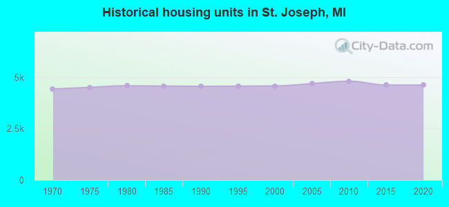 Historical housing units in St. Joseph, MI