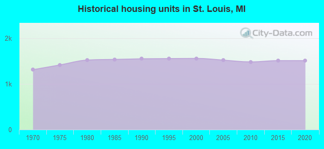 Historical housing units in St. Louis, MI