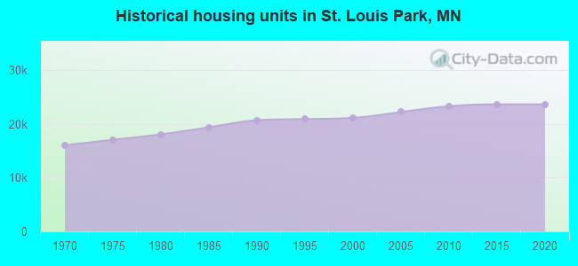 Historical housing units in St. Louis Park, MN