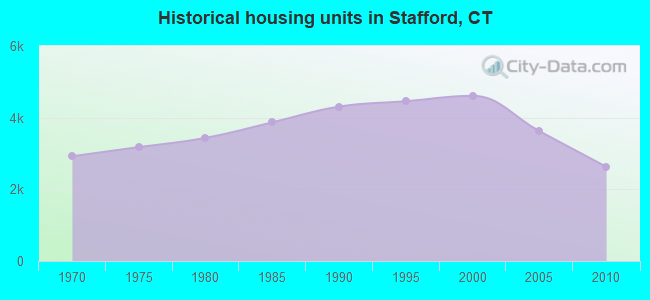 Historical housing units in Stafford, CT