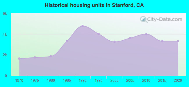 Historical housing units in Stanford, CA