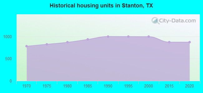 Historical housing units in Stanton, TX