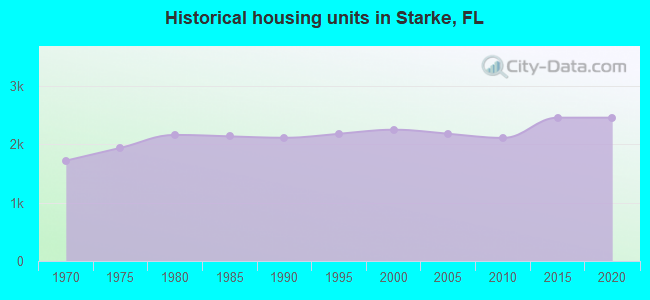 Historical housing units in Starke, FL
