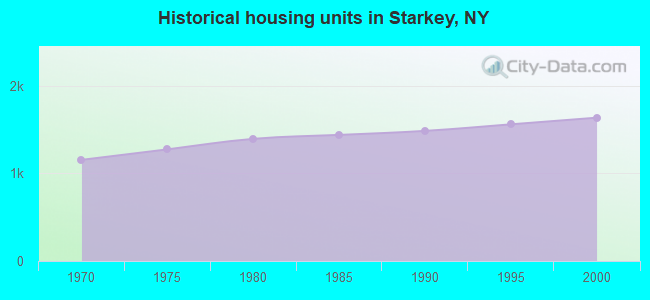 Historical housing units in Starkey, NY