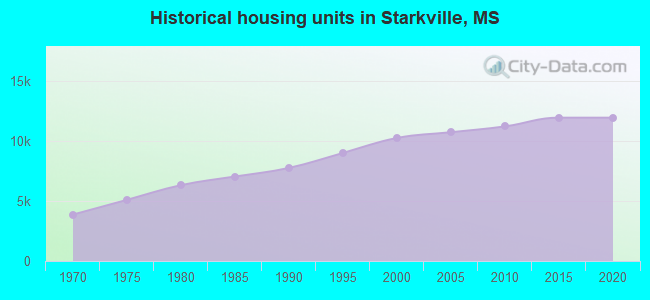 Historical housing units in Starkville, MS