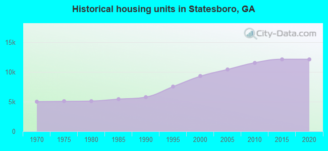 Historical housing units in Statesboro, GA