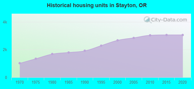 Historical housing units in Stayton, OR