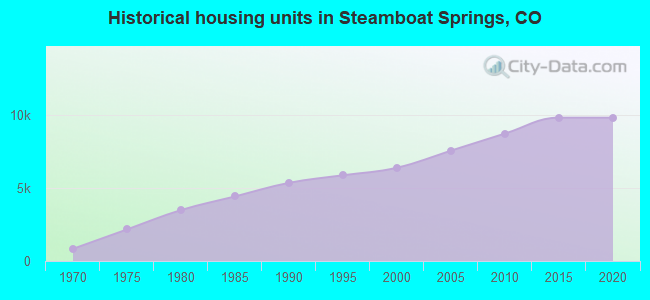 Historical housing units in Steamboat Springs, CO