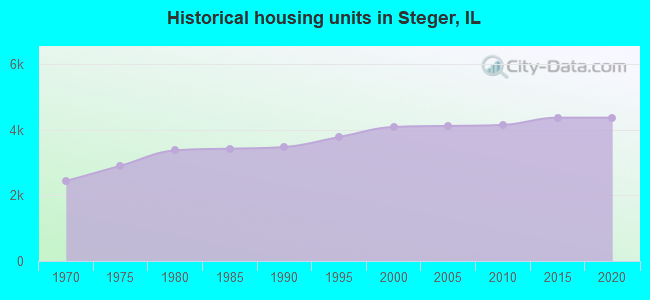 Historical housing units in Steger, IL