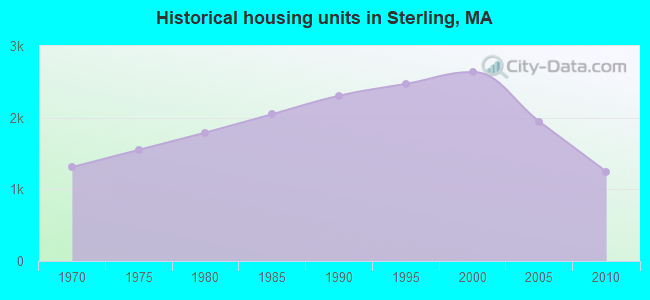 Historical housing units in Sterling, MA