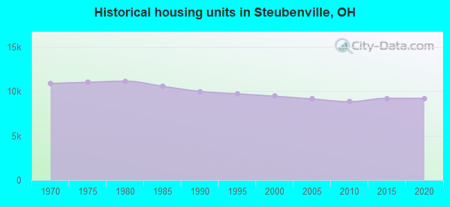 Historical housing units in Steubenville, OH