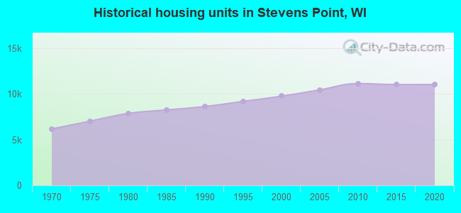 Historical housing units in Stevens Point, WI
