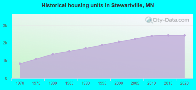 Historical housing units in Stewartville, MN