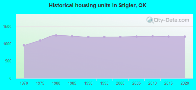 Historical housing units in Stigler, OK