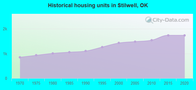 Historical housing units in Stilwell, OK