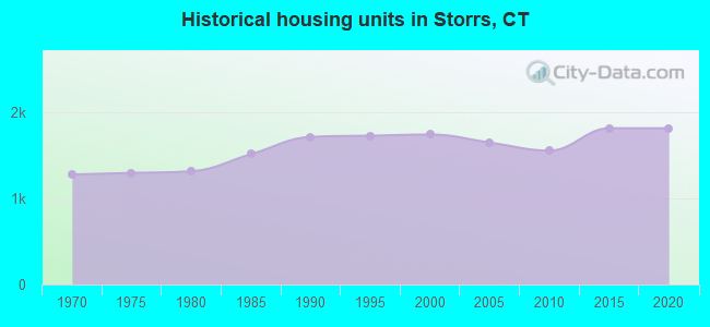 Historical housing units in Storrs, CT