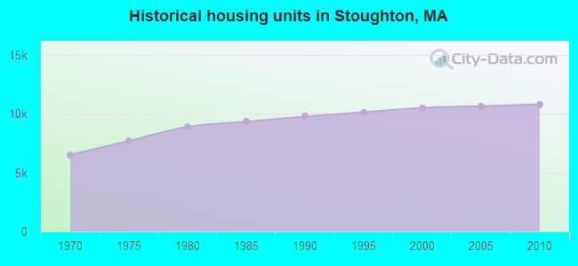Historical housing units in Stoughton, MA